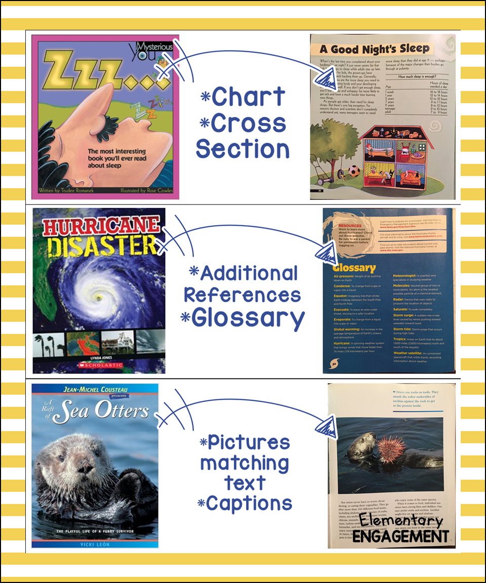 This post has some great mentor texts for introducing text features to your students.