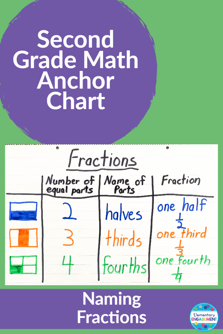 Fractions are a very abstract concepts.  Visuals can be very helpful to promote an understanding of how to represent them.  Click on the link for additional anchor chart ideas.