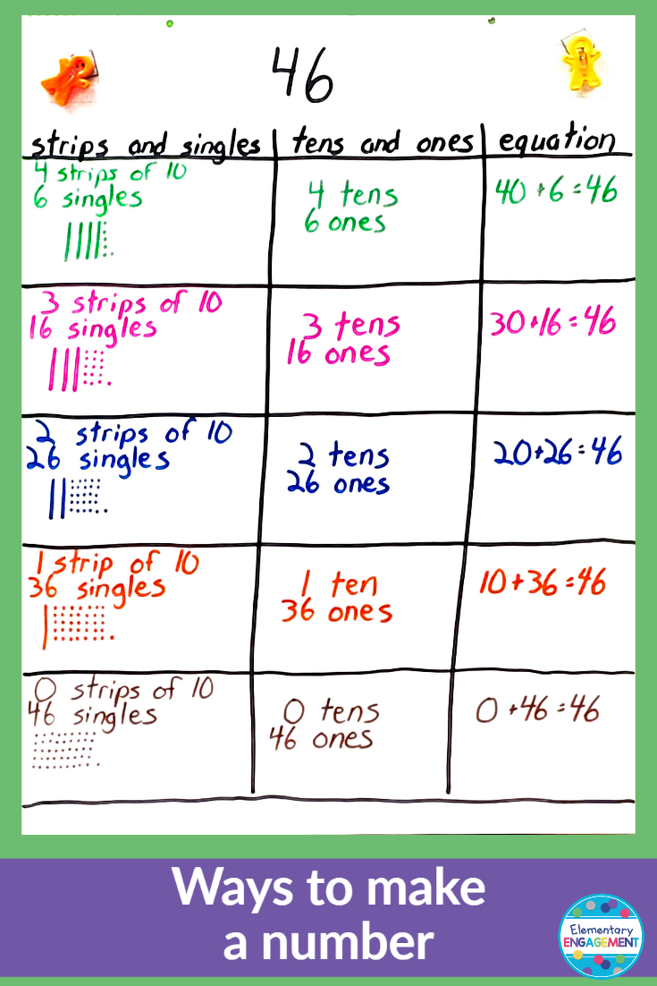 Understanding numbers is critical for young mathematicians.  They need to see how numbers can be represented in different ways.  Click on the link for additional anchor chart ideas.