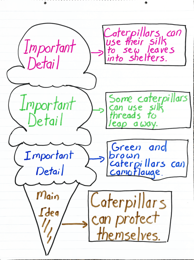 Anchor chart for the reading comprehension strategy ofmain idea and supporting details